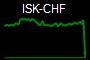 ISK-CHF